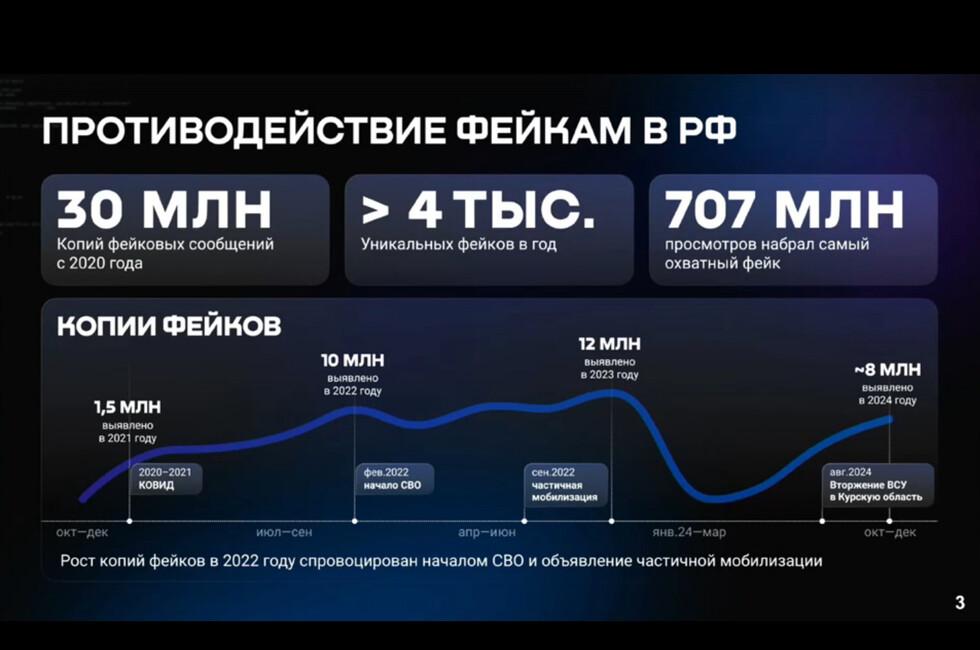 В России с 2020 года зафиксировано более 30 млн копий фейковых сообщений .